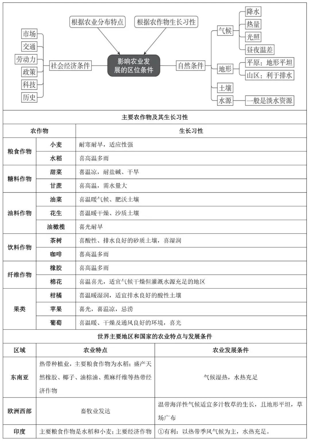 2026中考地理考前抢分专项练:农业、工业专题 第3张