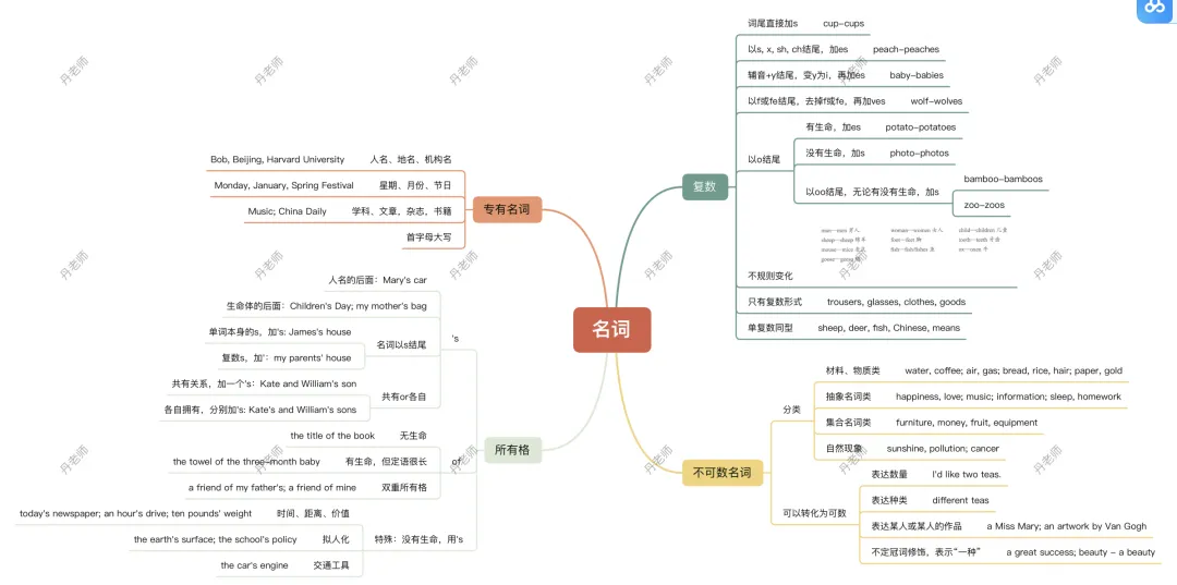 暑期专题课|线下 中考语法+词汇集训课 第7张