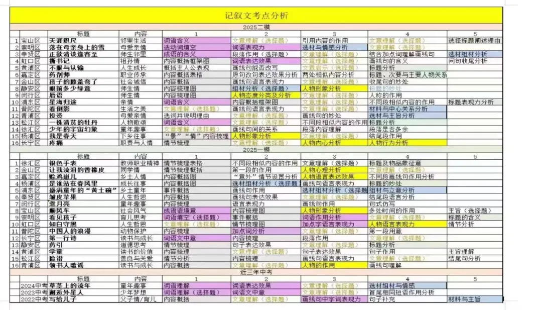 归伊语文中考应试常规班24暑秋+25寒春 第1张