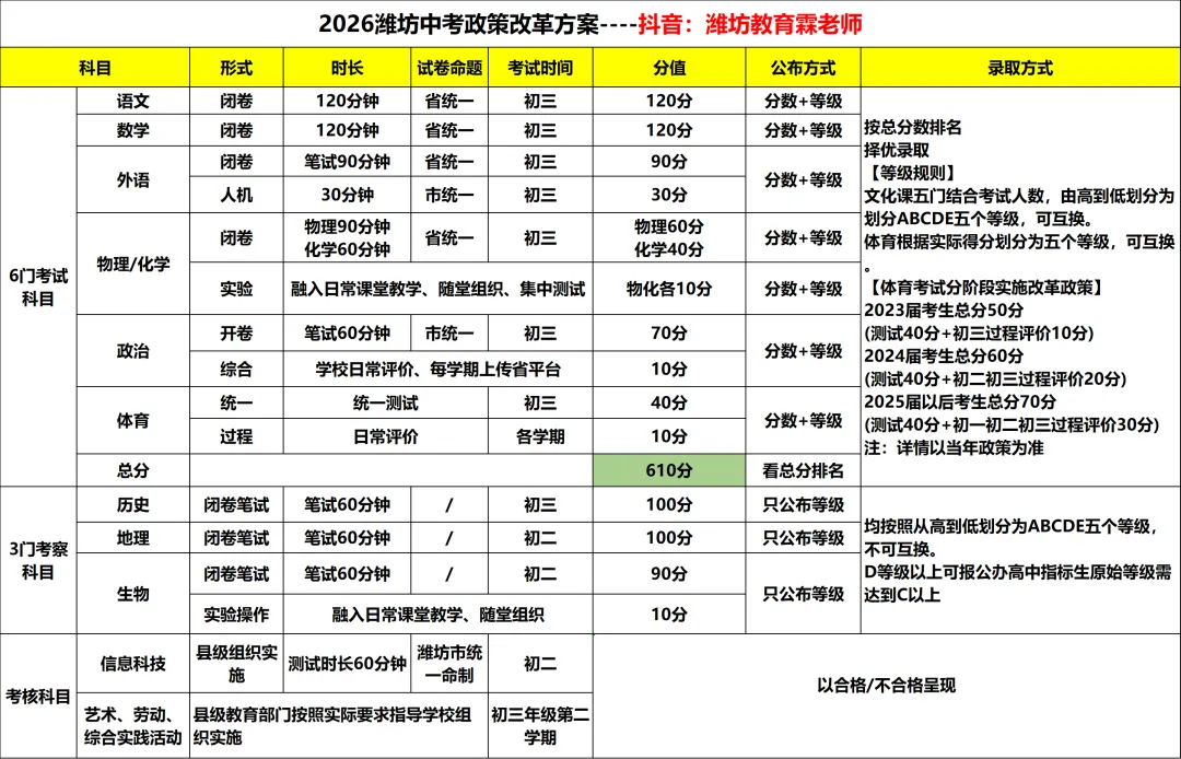 重磅!潍坊2026年中考发布会解读 第2张