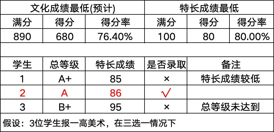 最低多少分,才能考上一高 | 钦州中考 第5张