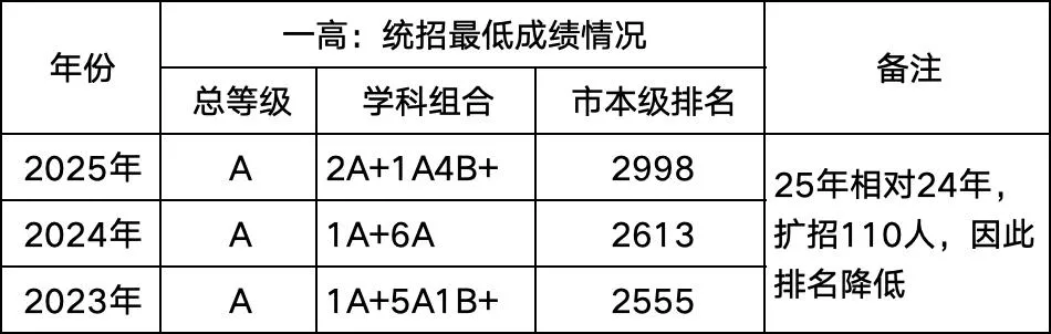 最低多少分,才能考上一高 | 钦州中考 第6张
