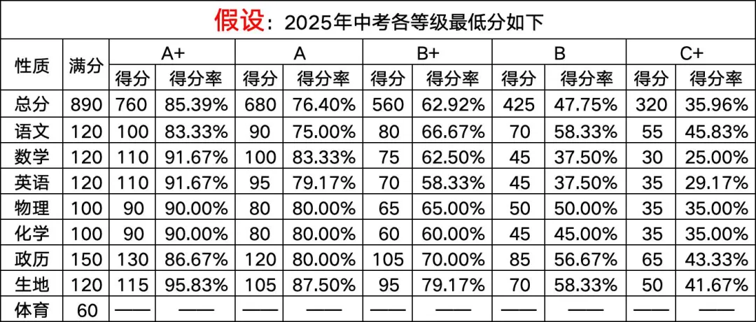 最低多少分,才能考上一高 | 钦州中考 第7张