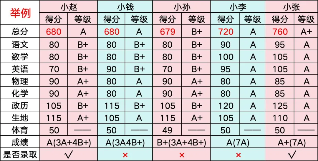最低多少分,才能考上一高 | 钦州中考 第8张
