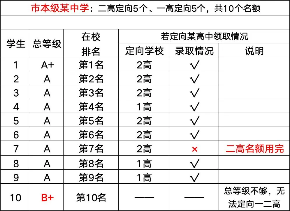 最低多少分,才能考上一高 | 钦州中考 第9张
