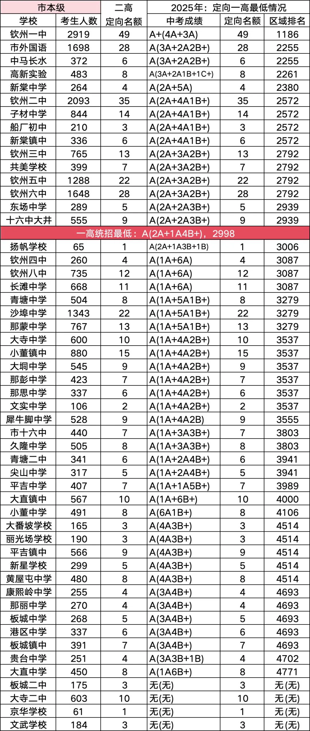 最低多少分,才能考上一高 | 钦州中考 第10张