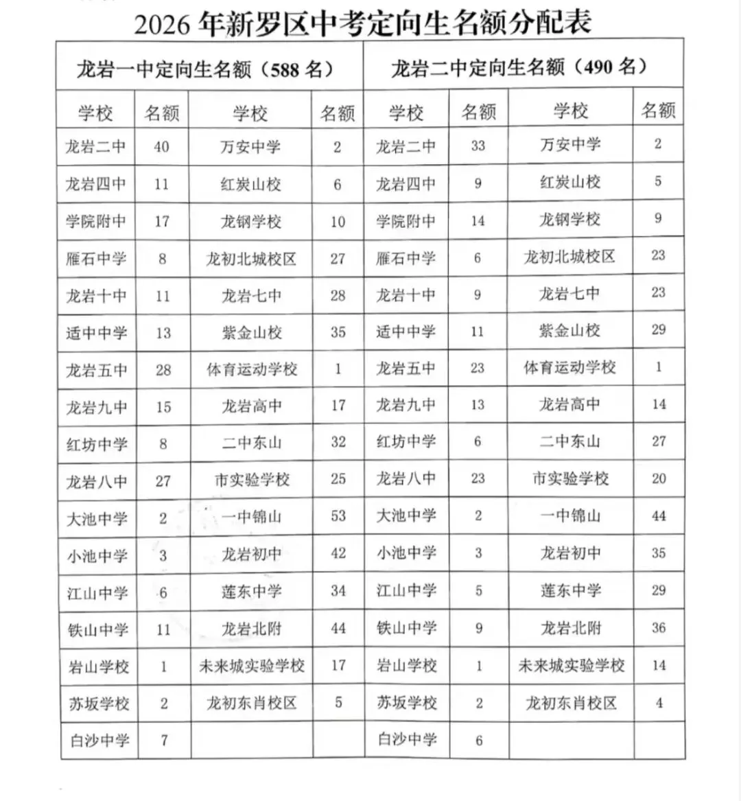 2026年龙岩新罗区中考定向生名额分配表 第1张