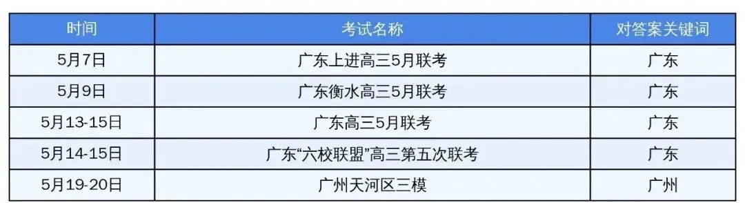 昨日开考!广东2026届高三5月模考时间出炉!二模分数线超全汇总!家长必看! 第1张