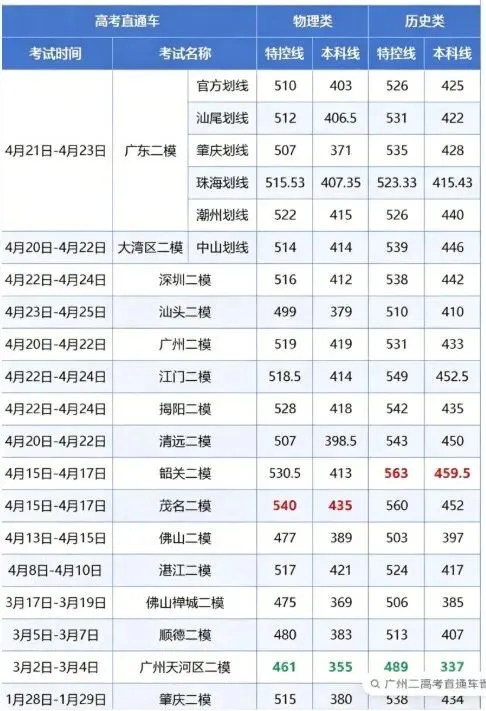 昨日开考!广东2026届高三5月模考时间出炉!二模分数线超全汇总!家长必看! 第2张