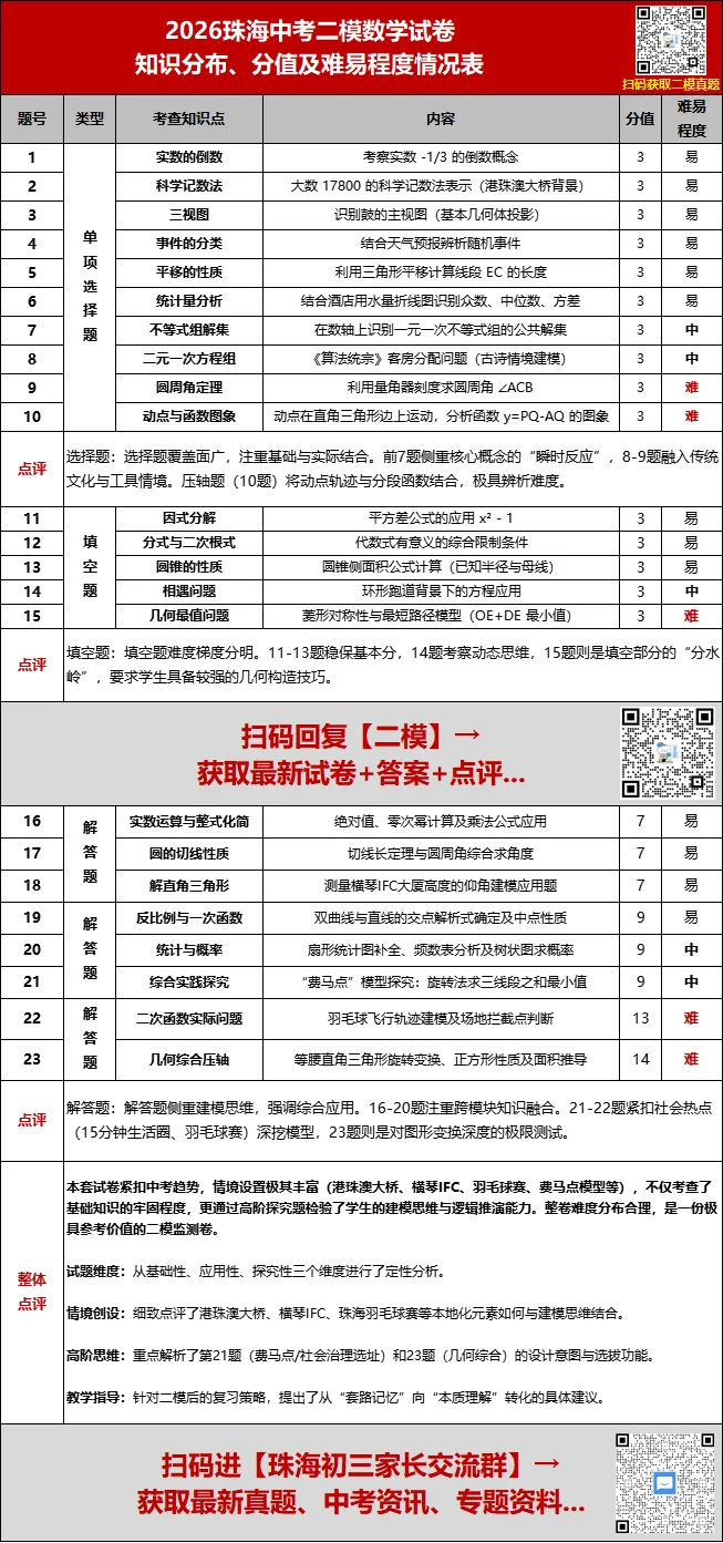 数学难哭了?2026珠海二模试卷+答案出炉!难度快评来啦 第4张