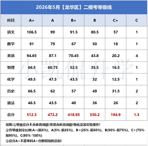 2026年龙华区中考二模等级线!A+线高达512! 第2张