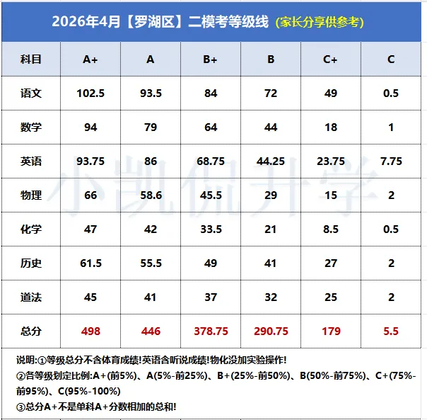 2026年龙华区中考二模等级线!A+线高达512! 第3张