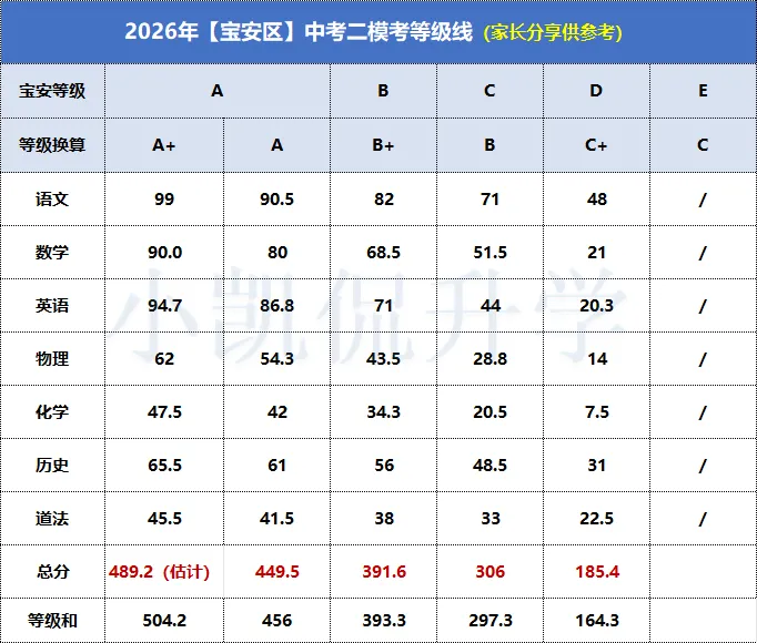 2026年龙华区中考二模等级线!A+线高达512! 第4张