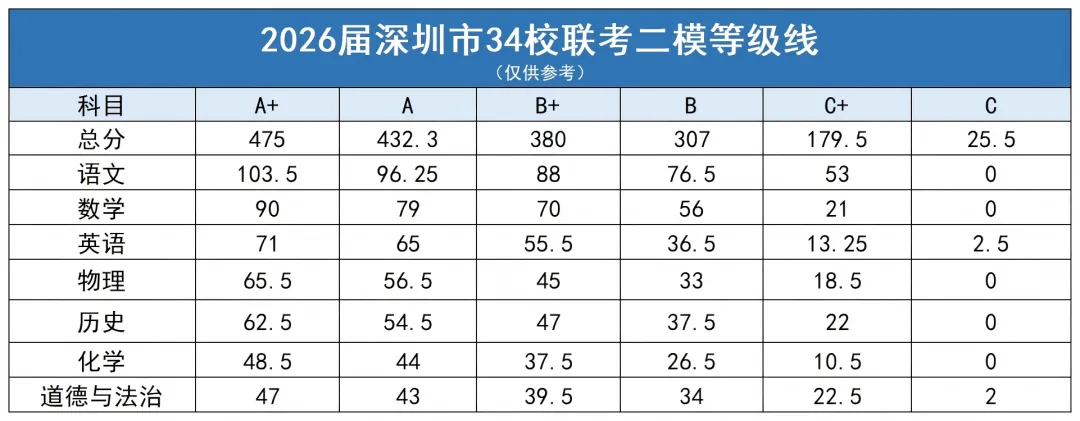 2026年龙华区中考二模等级线!A+线高达512! 第6张