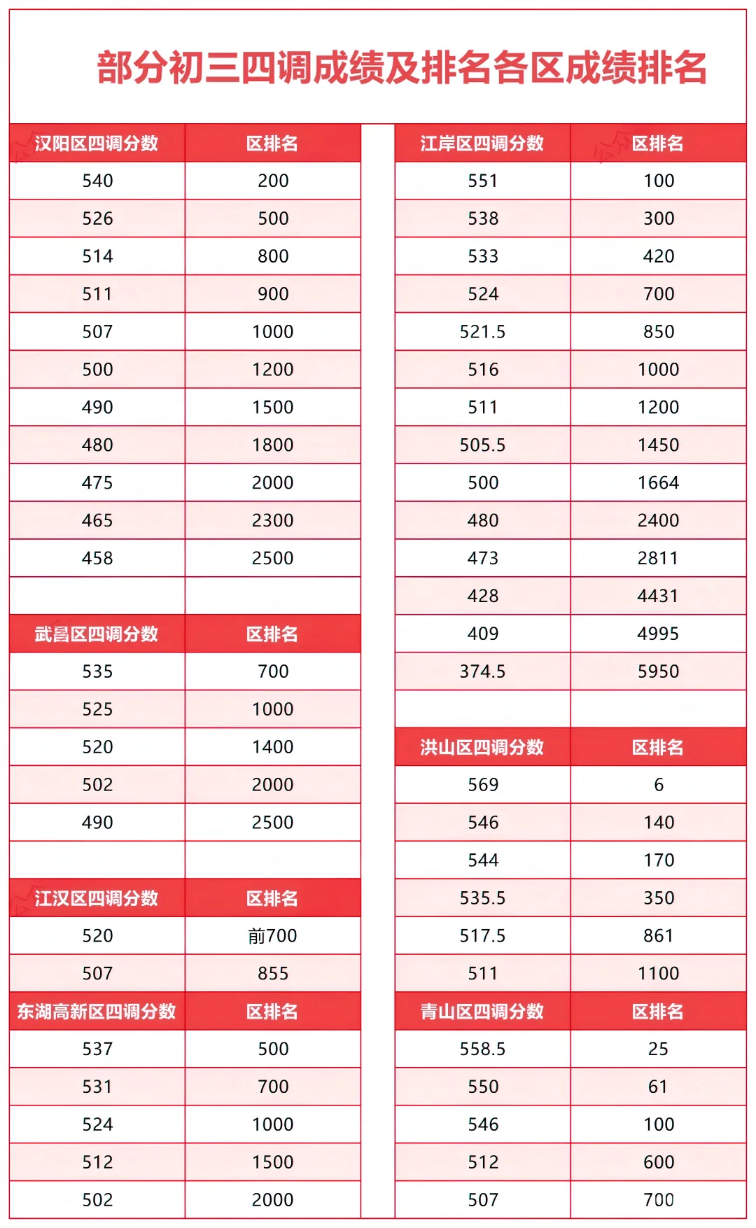 2026武汉中考志愿填报已开启!四调各区排名+冲稳保万能填报公式,直接照抄 第3张
