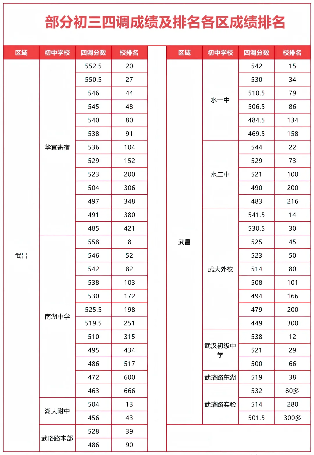 2026武汉中考志愿填报已开启!四调各区排名+冲稳保万能填报公式,直接照抄 第4张