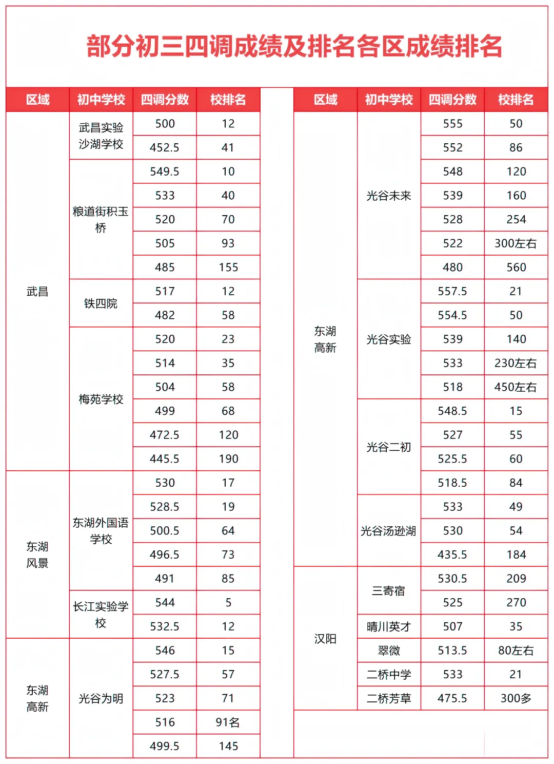 2026武汉中考志愿填报已开启!四调各区排名+冲稳保万能填报公式,直接照抄 第5张