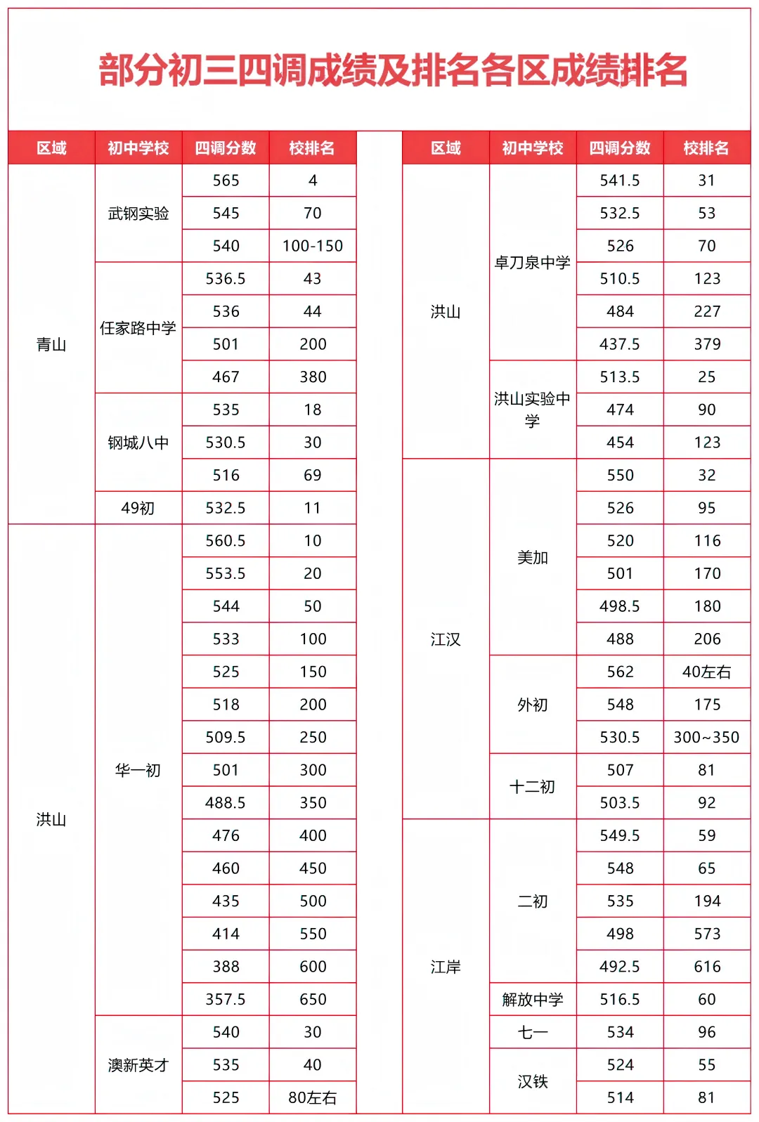 2026武汉中考志愿填报已开启!四调各区排名+冲稳保万能填报公式,直接照抄 第6张