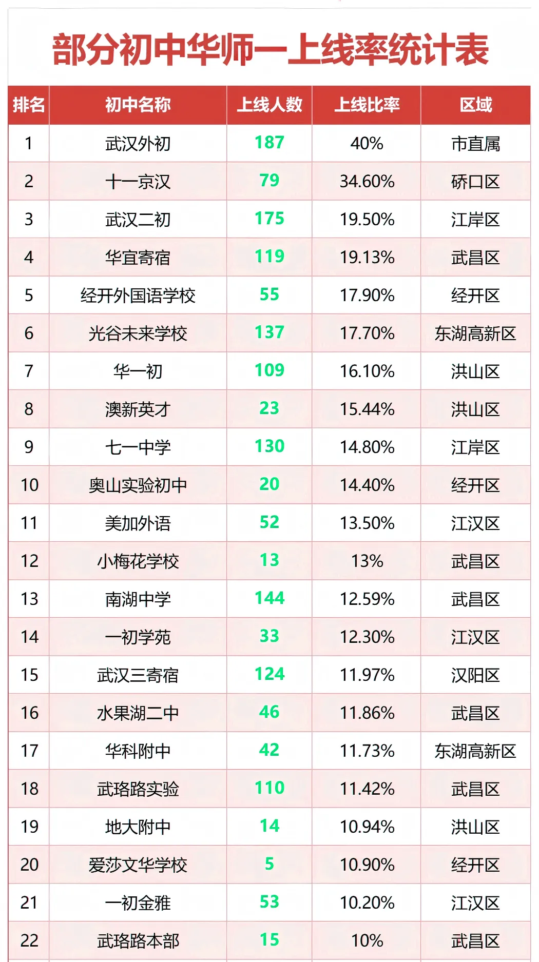 2026武汉中考志愿填报已开启!四调各区排名+冲稳保万能填报公式,直接照抄 第7张