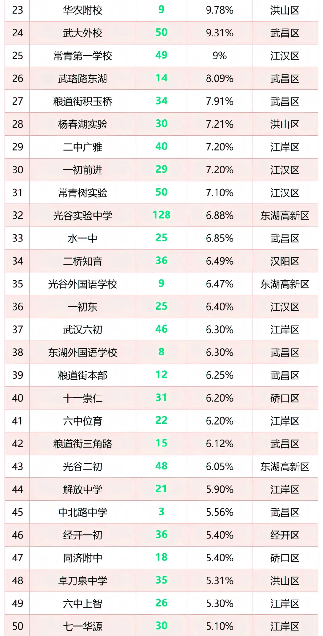 2026武汉中考志愿填报已开启!四调各区排名+冲稳保万能填报公式,直接照抄 第8张