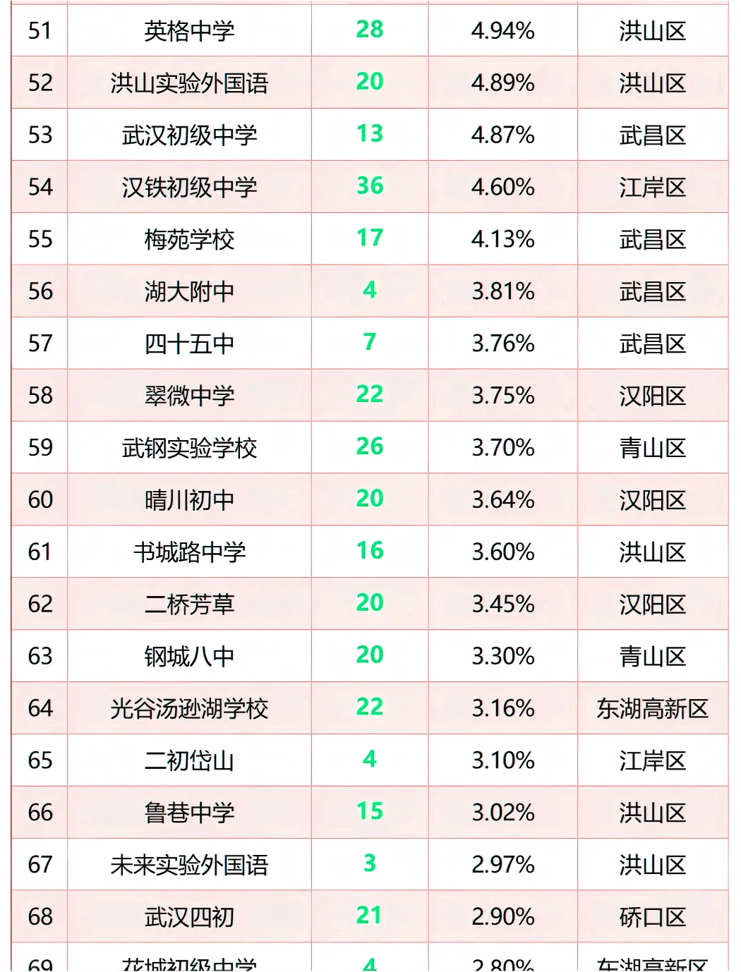 2026武汉中考志愿填报已开启!四调各区排名+冲稳保万能填报公式,直接照抄 第9张