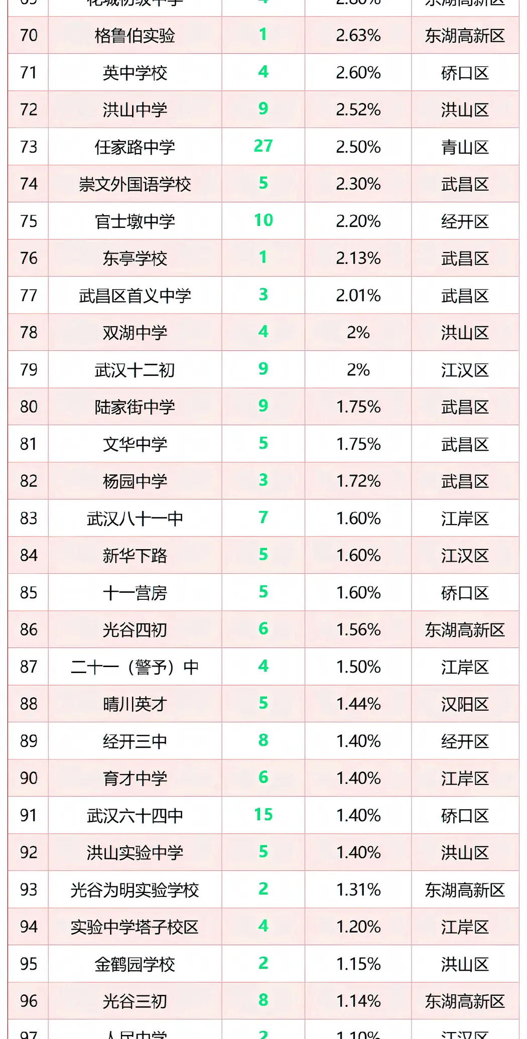2026武汉中考志愿填报已开启!四调各区排名+冲稳保万能填报公式,直接照抄 第10张