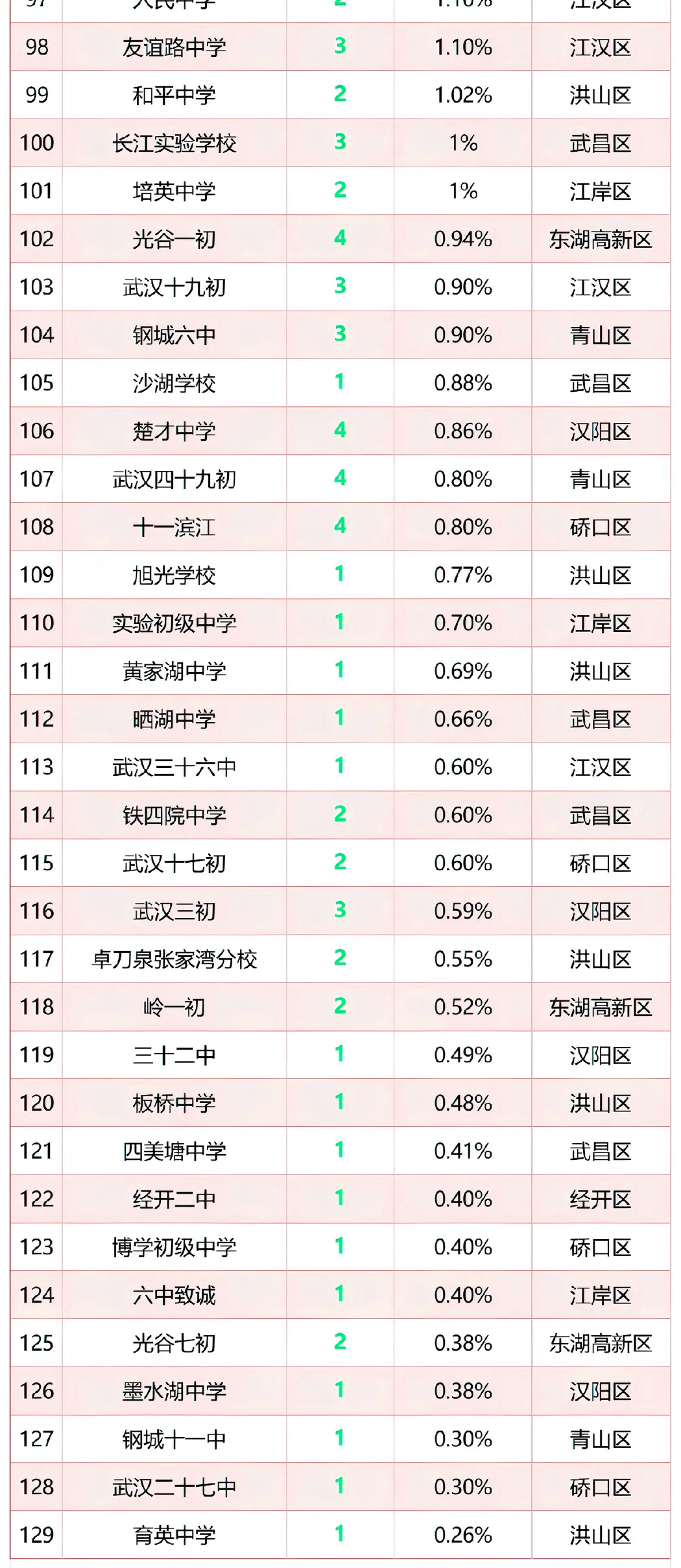 2026武汉中考志愿填报已开启!四调各区排名+冲稳保万能填报公式,直接照抄 第11张
