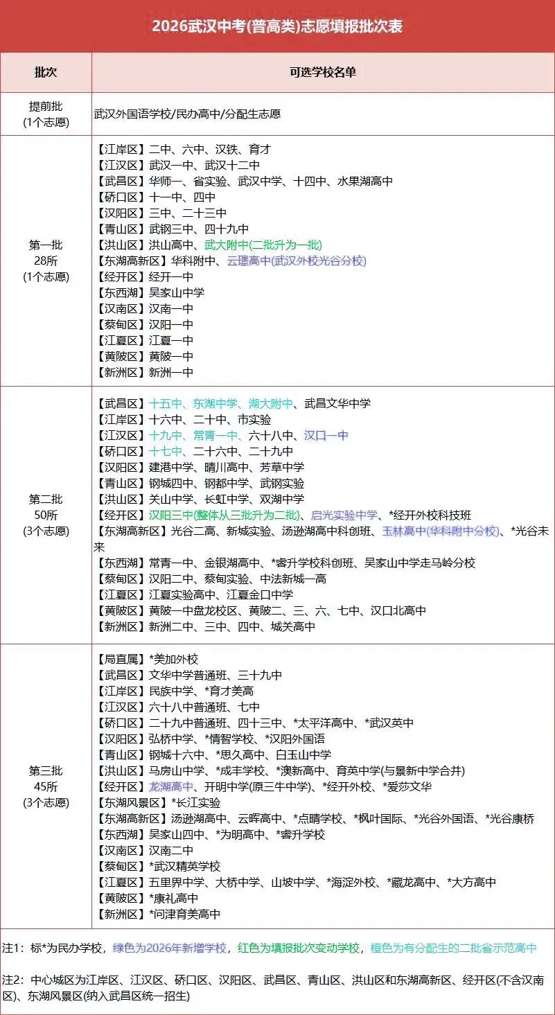 2026武汉中考志愿填报已开启!四调各区排名+冲稳保万能填报公式,直接照抄 第12张