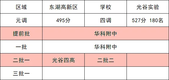 2026武汉中考志愿填报已开启!四调各区排名+冲稳保万能填报公式,直接照抄 第13张