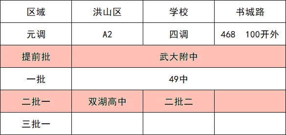 2026武汉中考志愿填报已开启!四调各区排名+冲稳保万能填报公式,直接照抄 第14张