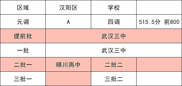 2026武汉中考志愿填报已开启!四调各区排名+冲稳保万能填报公式,直接照抄 第15张