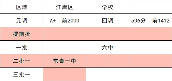 2026武汉中考志愿填报已开启!四调各区排名+冲稳保万能填报公式,直接照抄 第16张