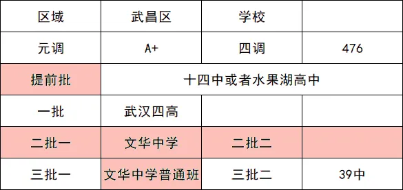 2026武汉中考志愿填报已开启!四调各区排名+冲稳保万能填报公式,直接照抄 第18张