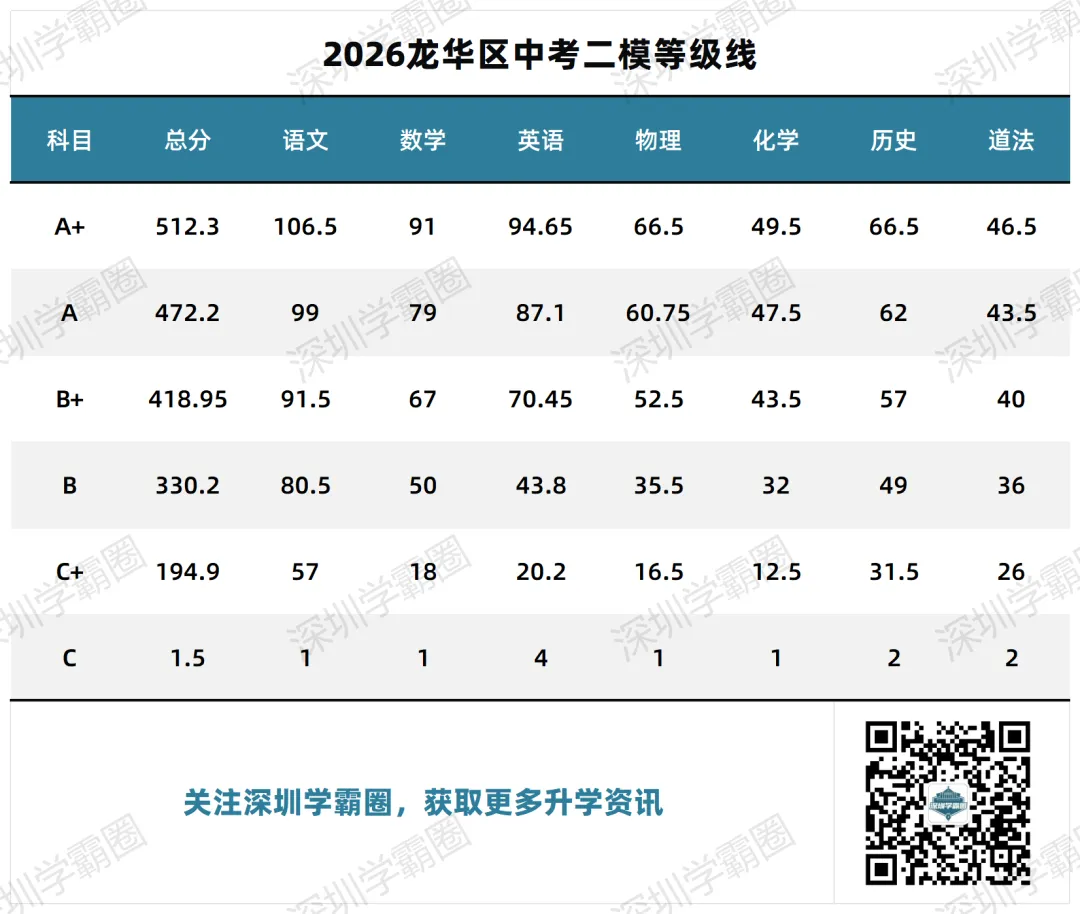 A+线超512!2026龙华区中考二模等级线! 第1张