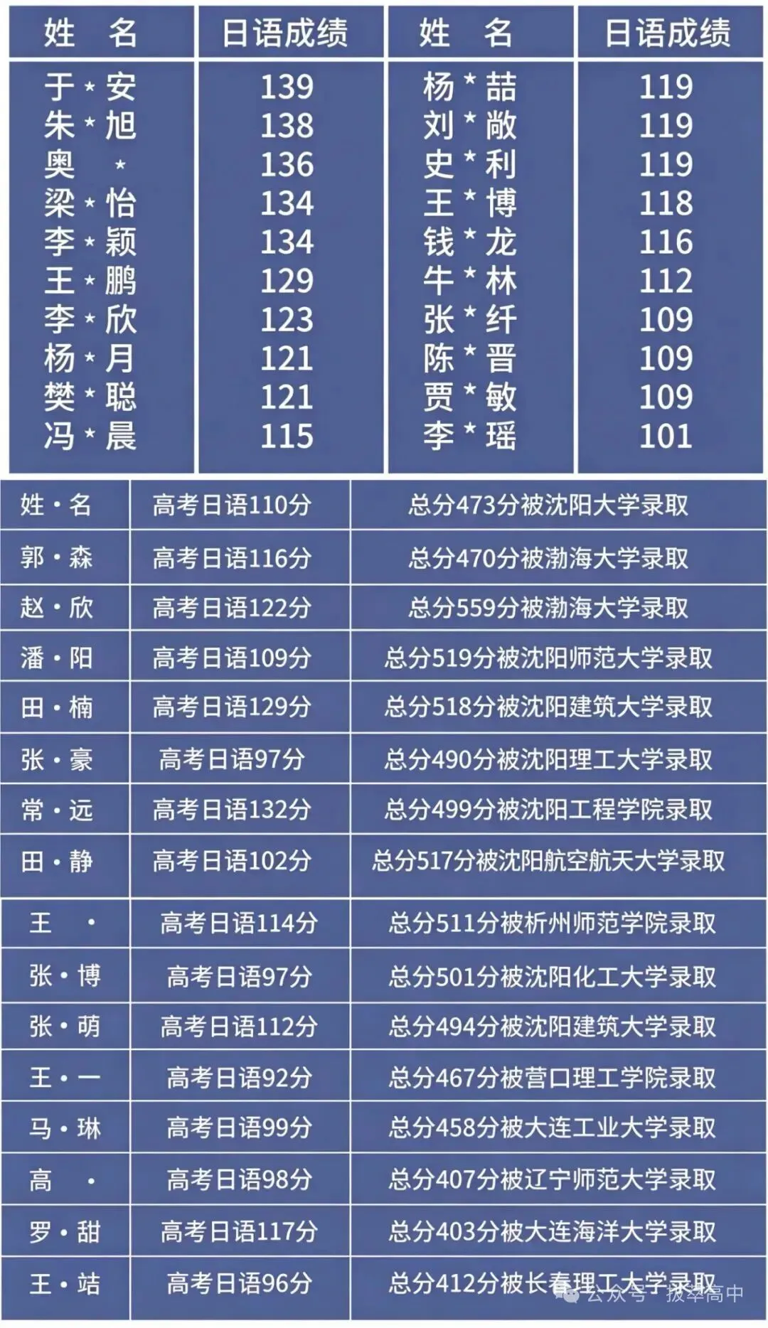 中考英语不理想?拔萃日语帮你逆风翻盘,高考冲刺高分! 第7张