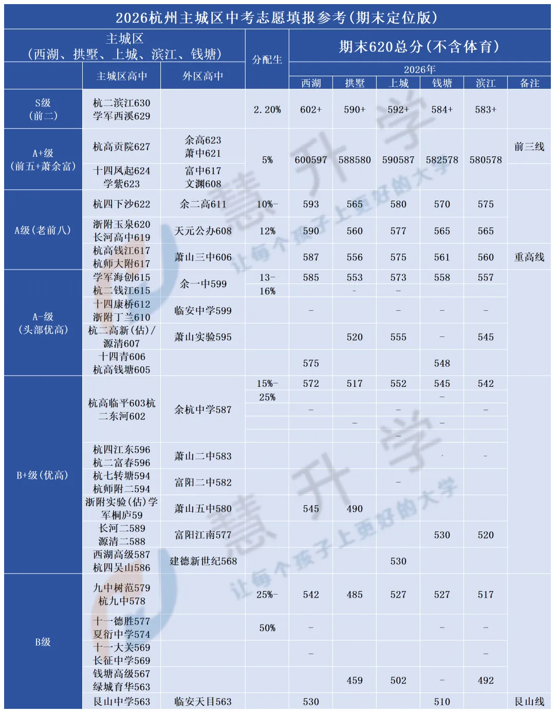杭州中考最唏嘘的反差!633分落榜学紫,607分却上岸学军?关键在这步 第14张