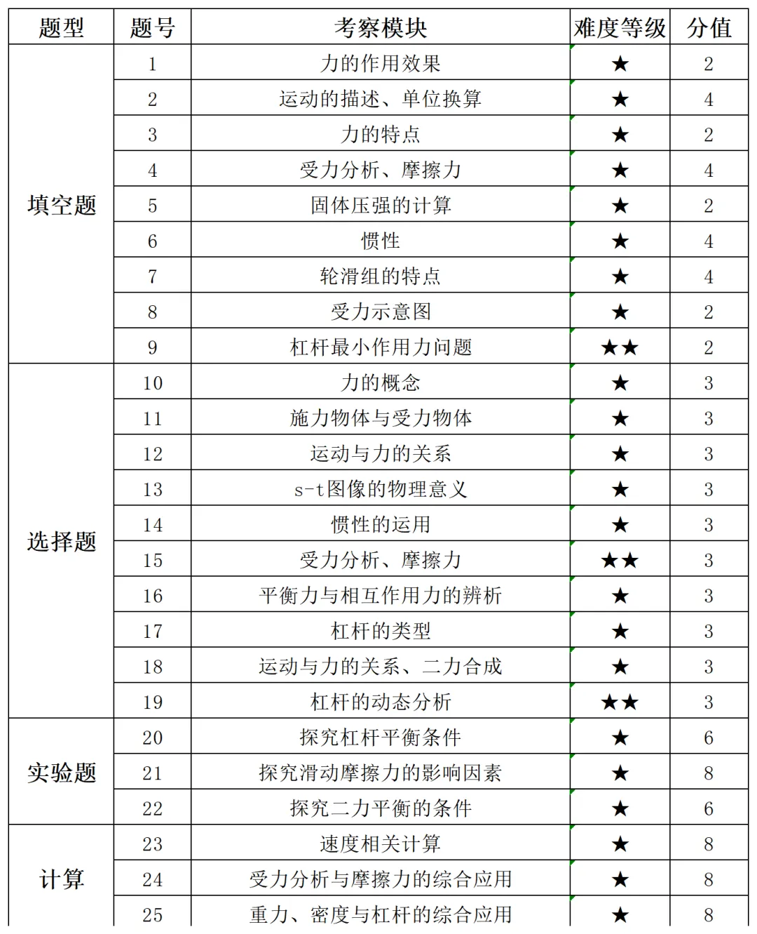 【物理】2026 年八中东八年级期中试卷分析 第2张
