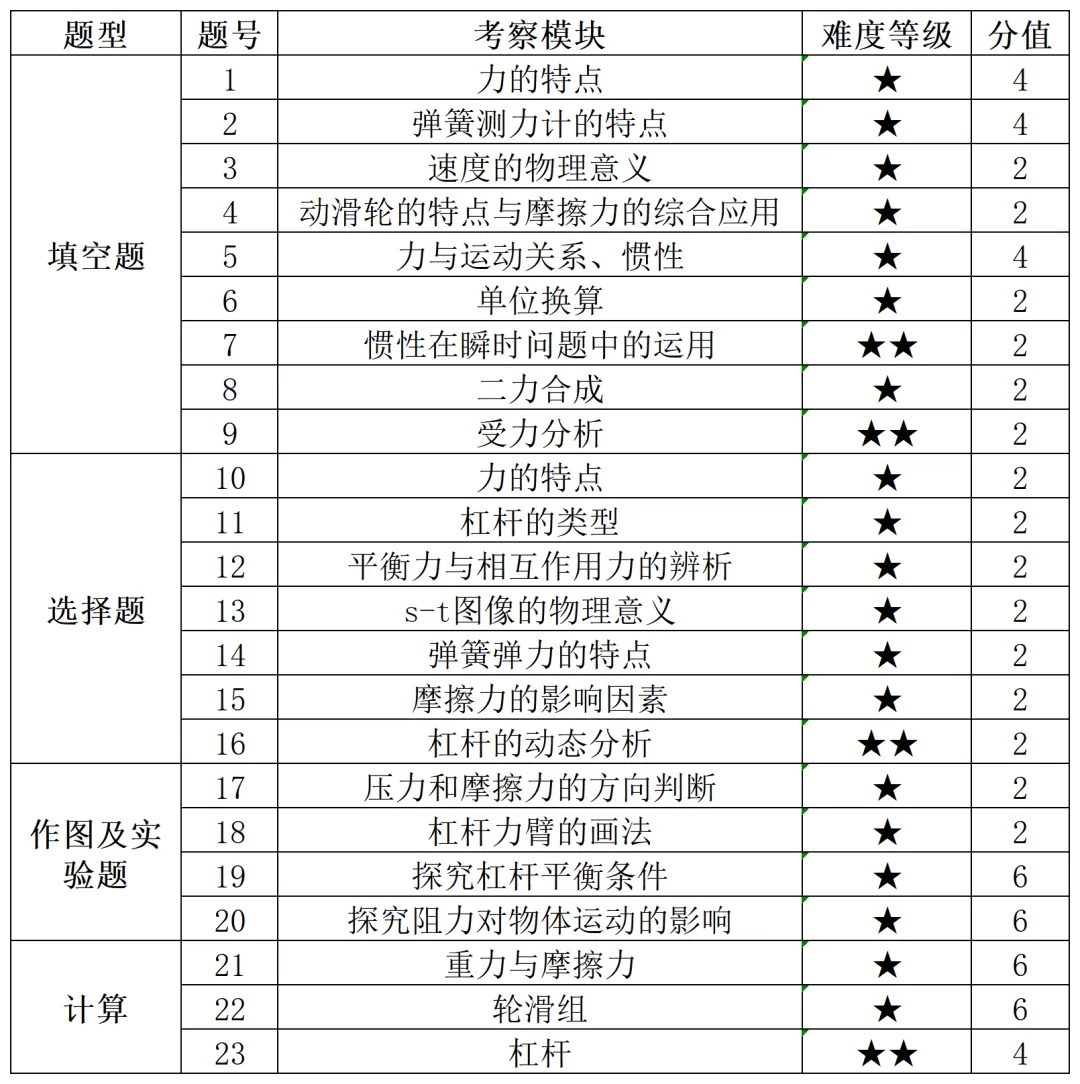【物理】2026 年成功学校八年级期中试卷分析 第2张