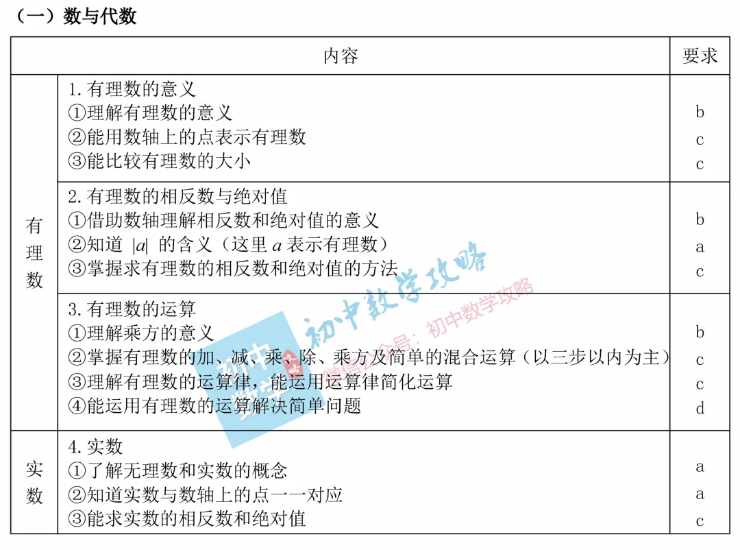 中考数学考什么?这里早就给出了答案! 第1张