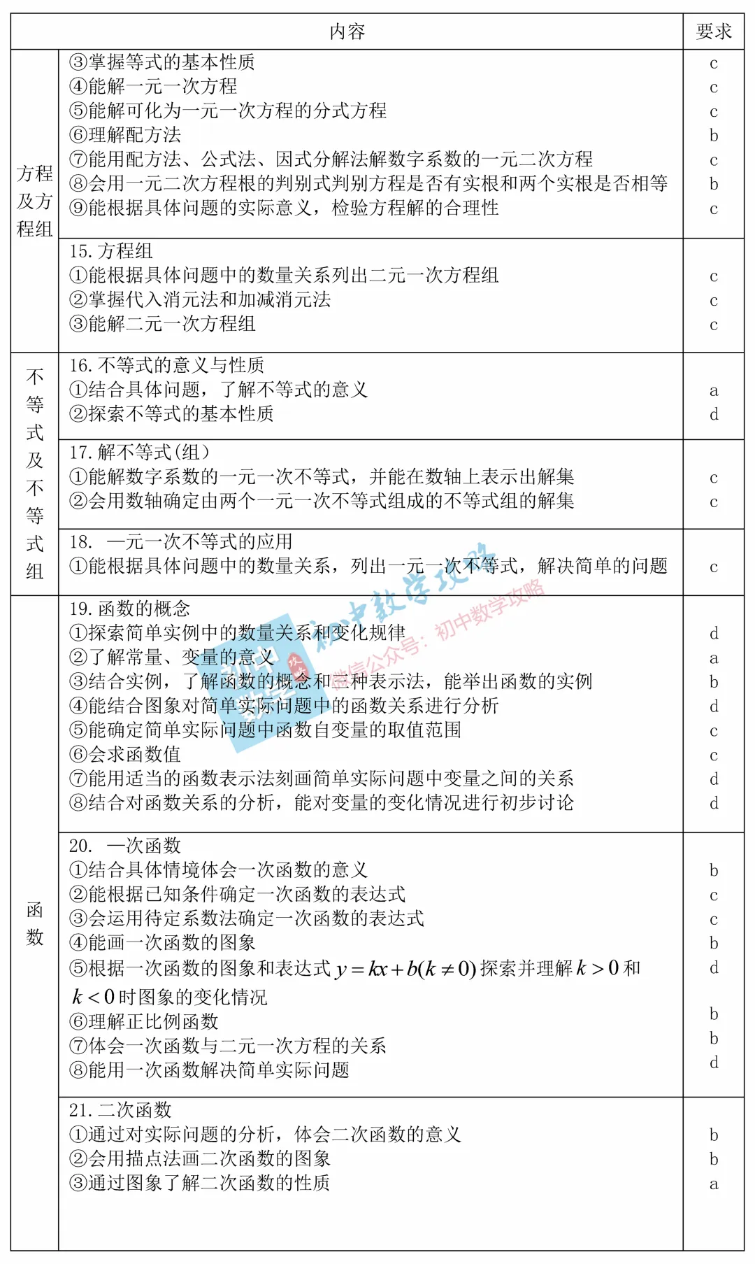 中考数学考什么?这里早就给出了答案! 第3张