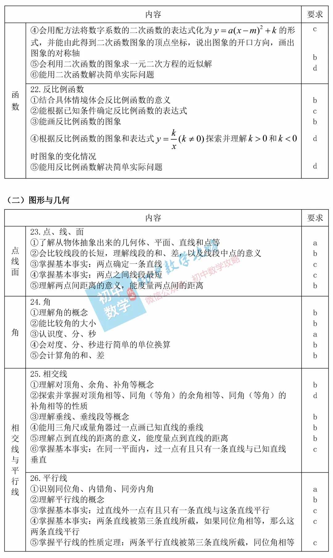 中考数学考什么?这里早就给出了答案! 第4张