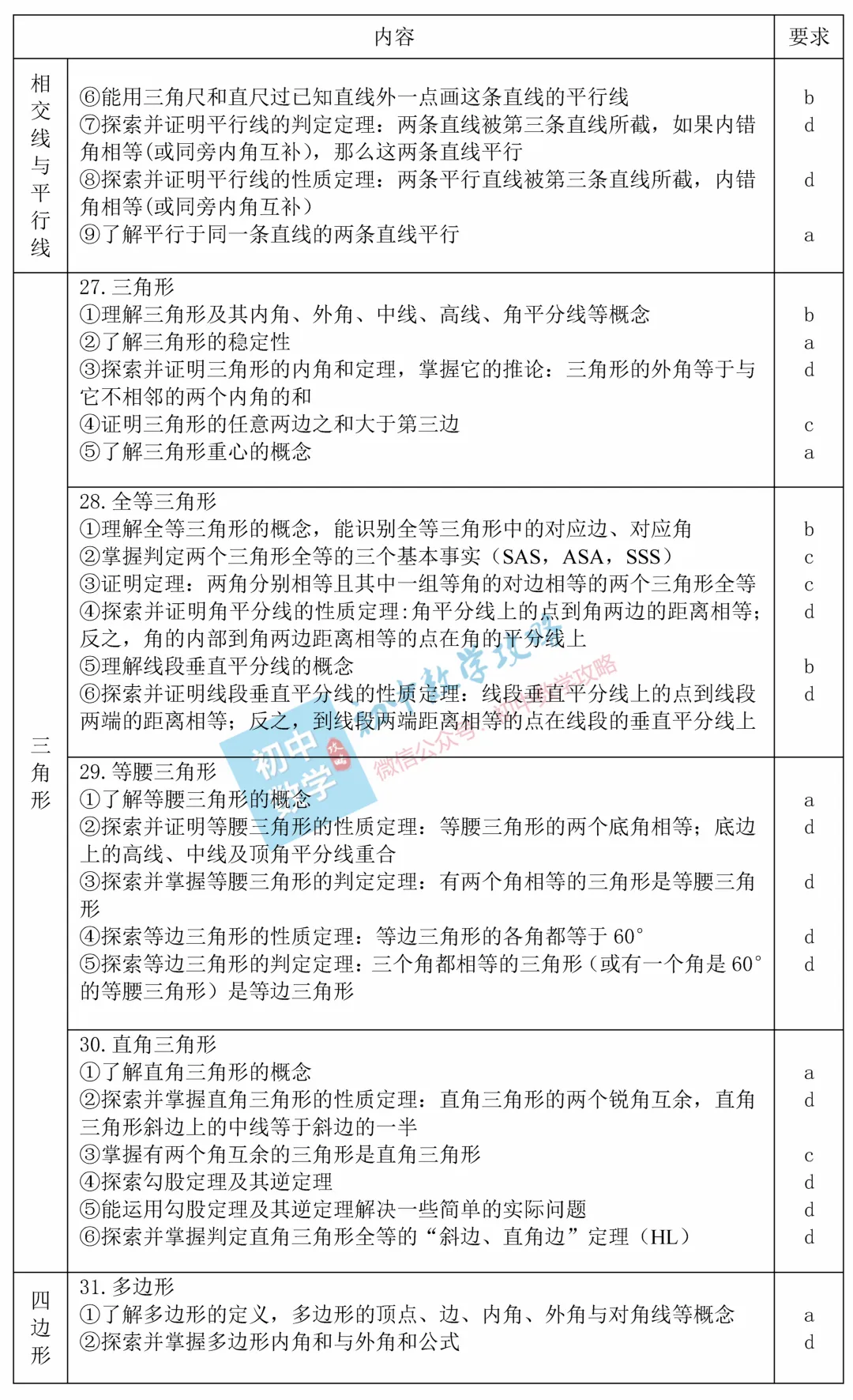 中考数学考什么?这里早就给出了答案! 第5张