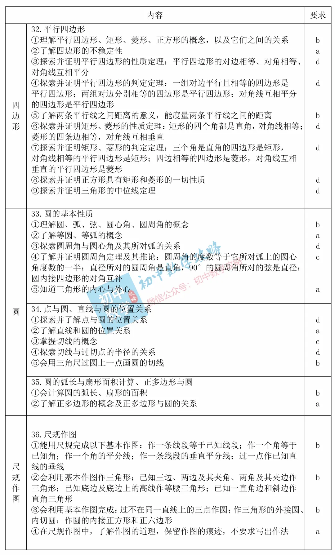 中考数学考什么?这里早就给出了答案! 第6张