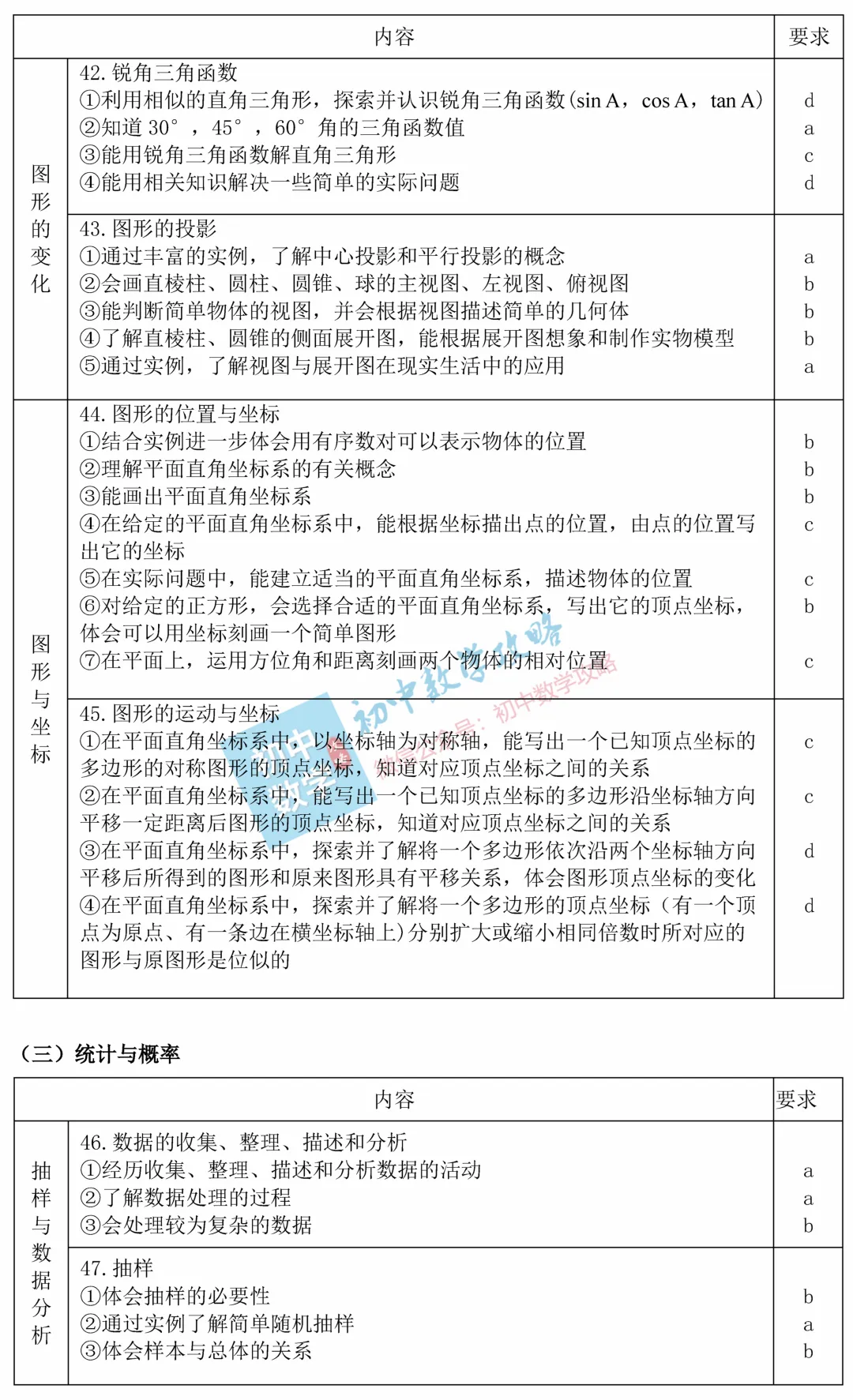 中考数学考什么?这里早就给出了答案! 第8张