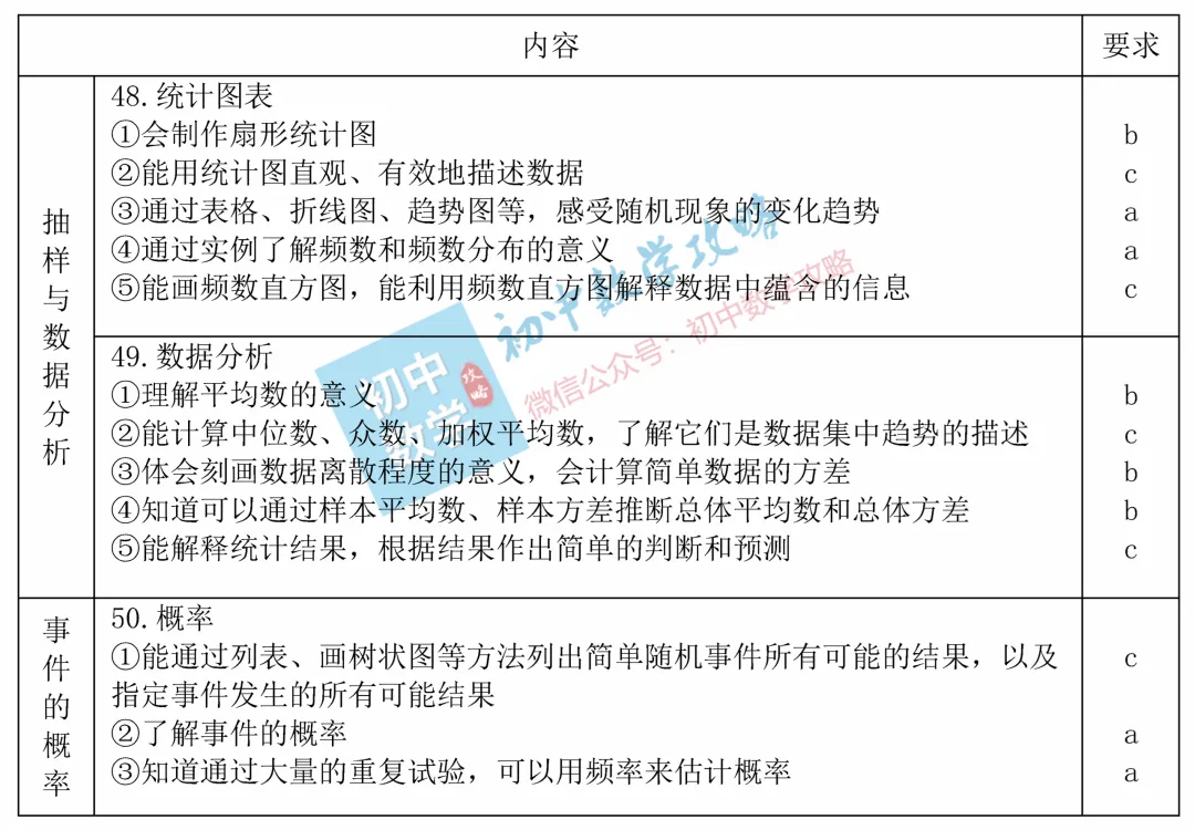 中考数学考什么?这里早就给出了答案! 第9张