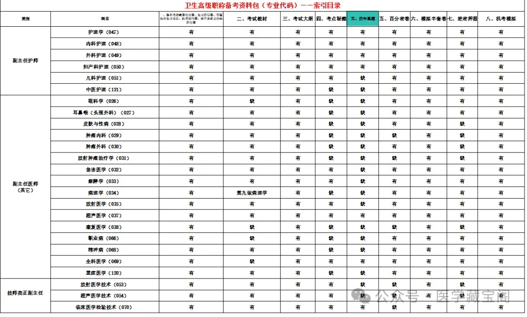 卫生高级职称历年真题免费领取!Pdf(高清可打印) 第20张