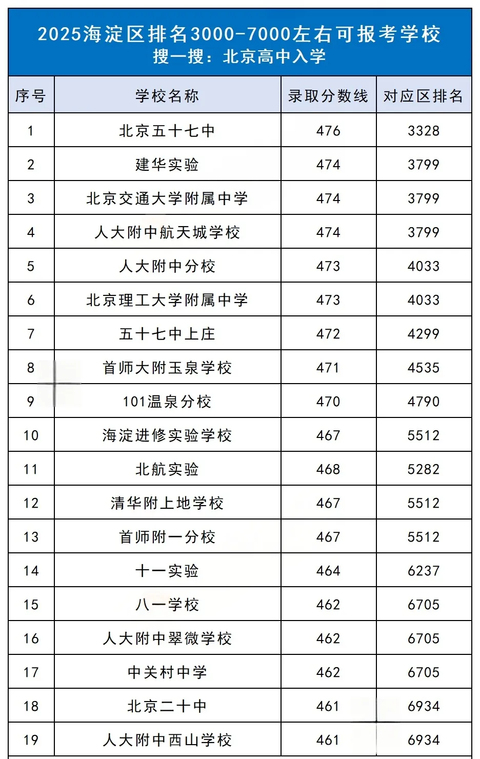 中考区排3000-7000能去哪些学校? 第2张