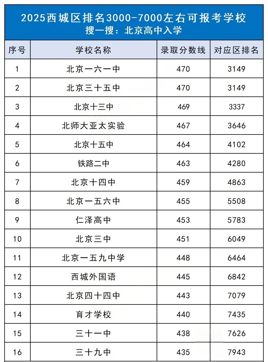 中考区排3000-7000能去哪些学校? 第3张