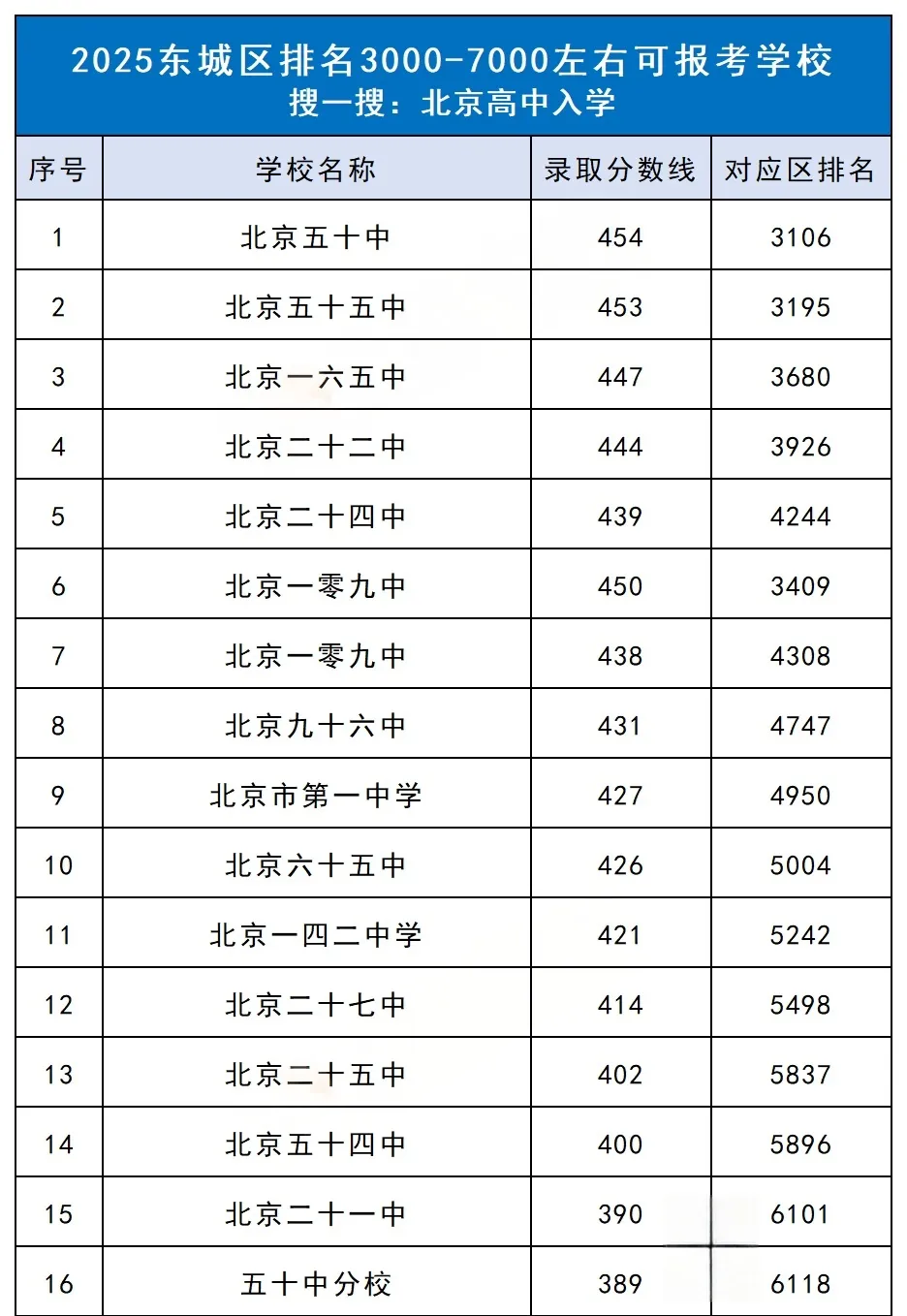 中考区排3000-7000能去哪些学校? 第4张