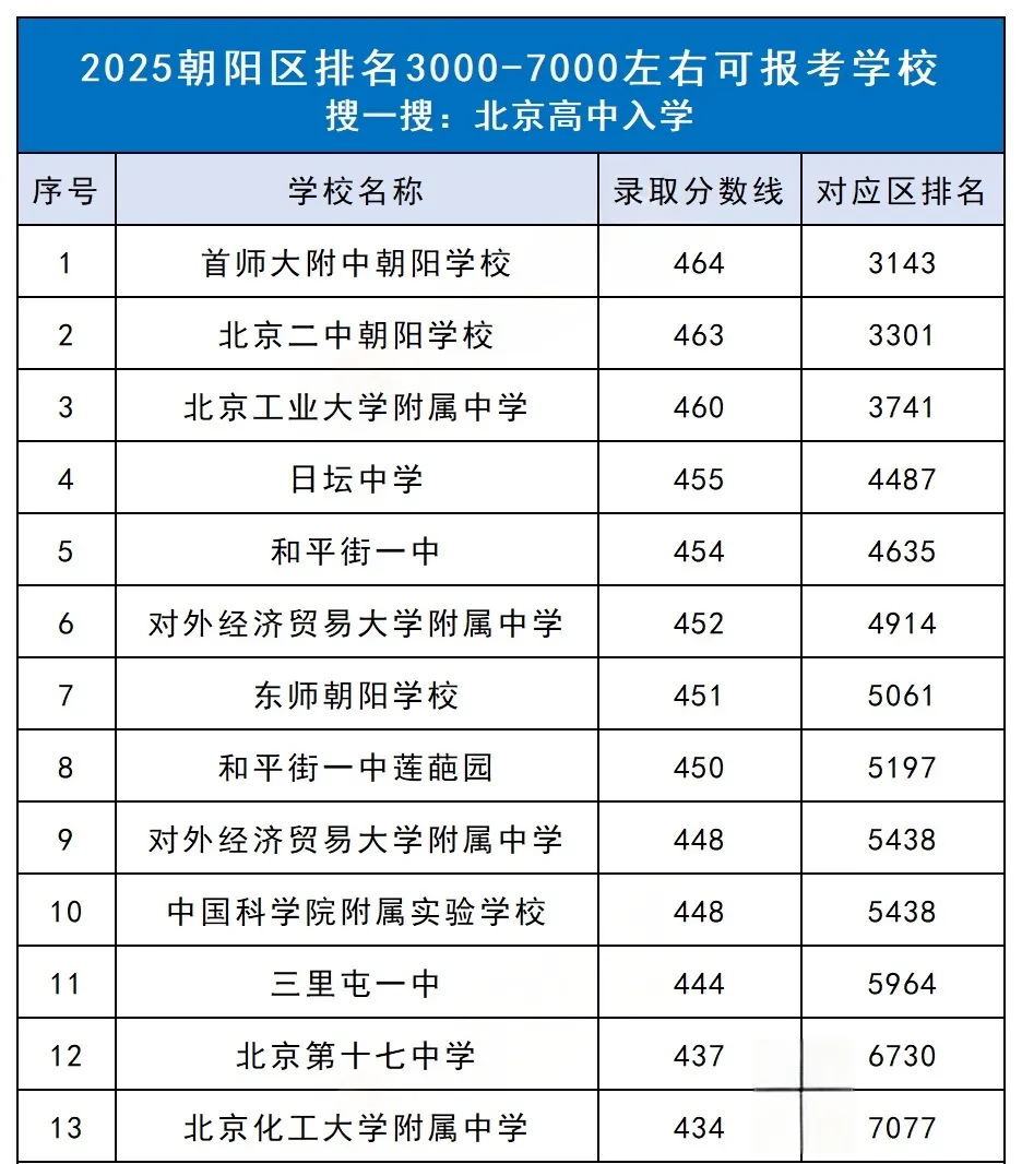 中考区排3000-7000能去哪些学校? 第6张